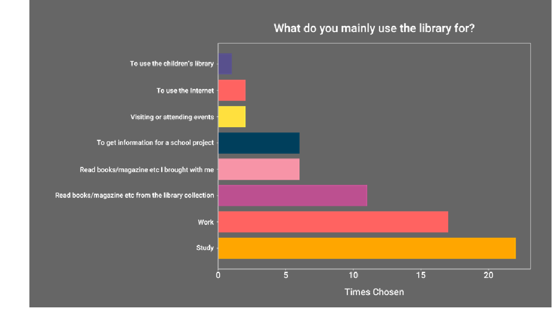 Bar chart: Questionnaire results about library's use. Most use for study and work