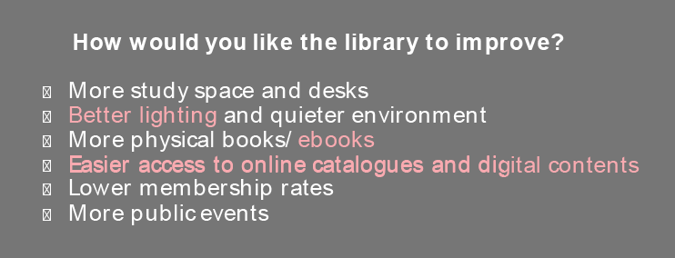 How would you like the library to improve? Highlighted: Better lighting, ebooks, easier access to online catalogues and digital content