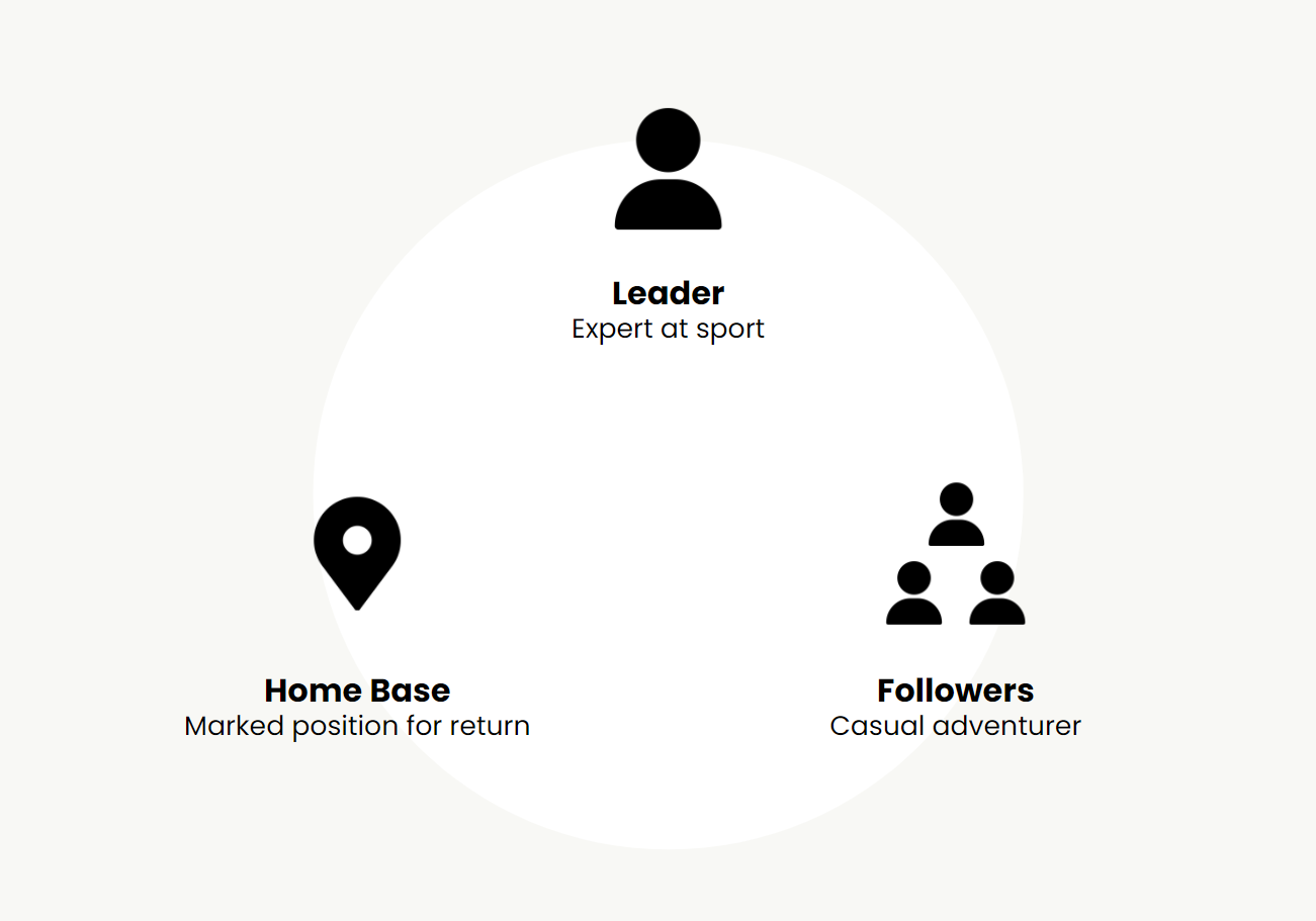 Relationships within a group: Leader, Home Base, Followers