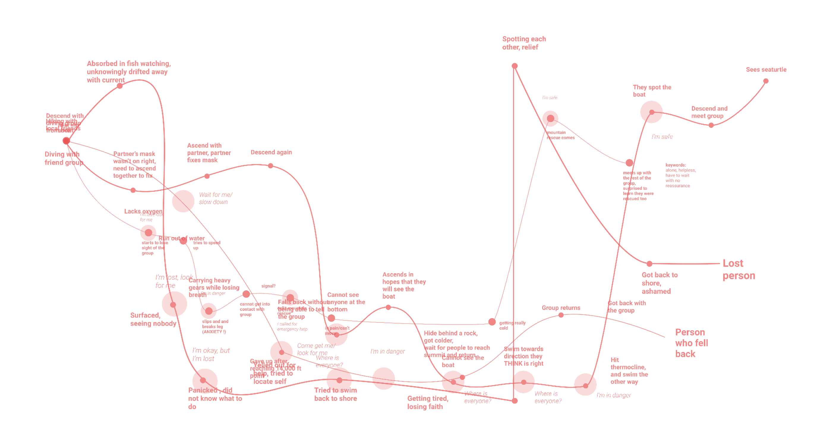 journey maps overlayed onto eachother