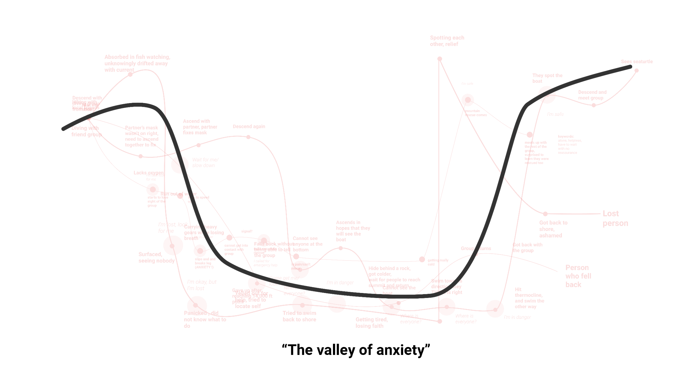 common journey map takes form of the letter u