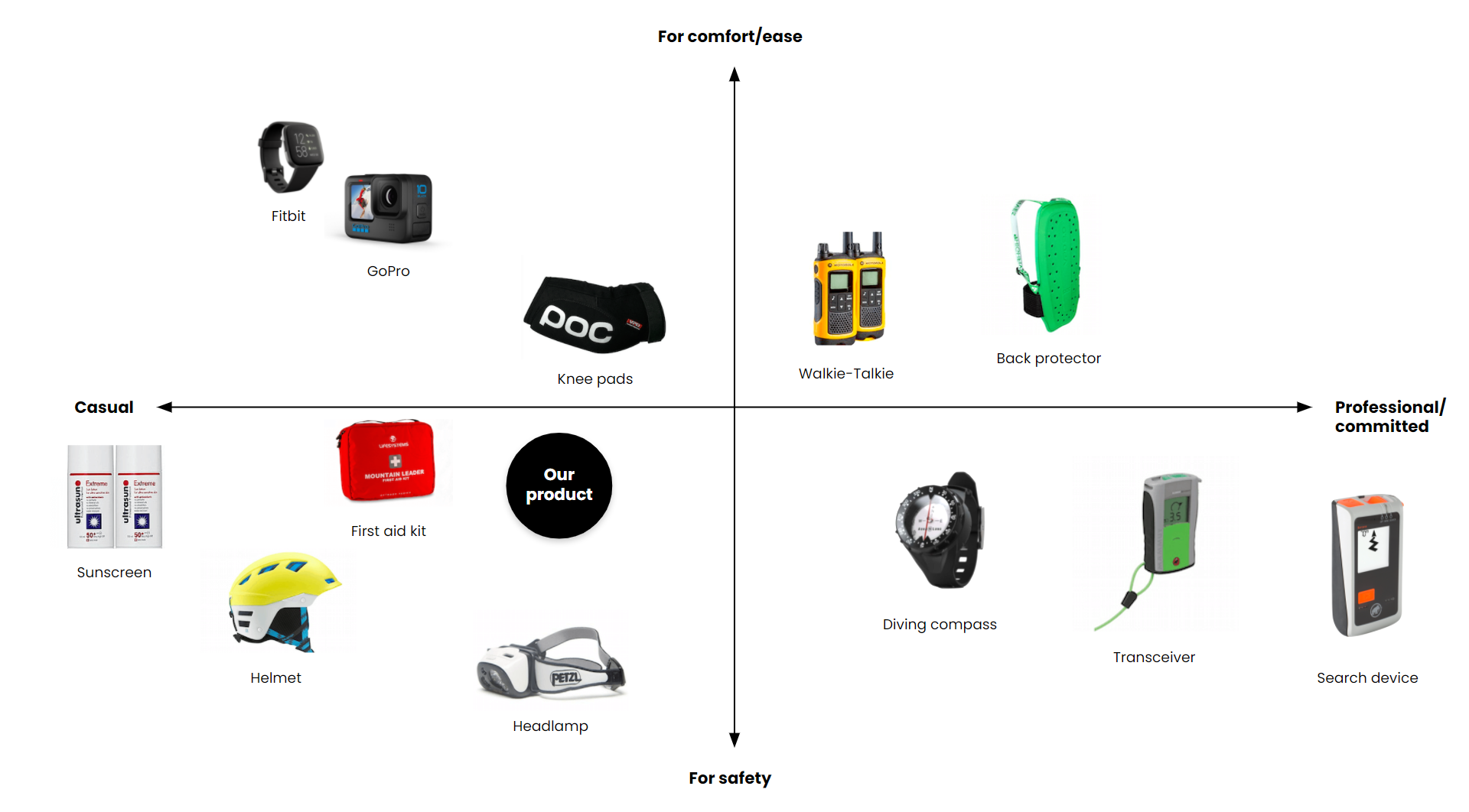 Adventure gears mapped dependant on the scale of comfort and level of commitment.