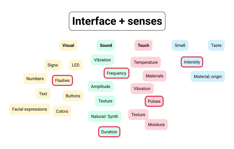 interfaces and senses