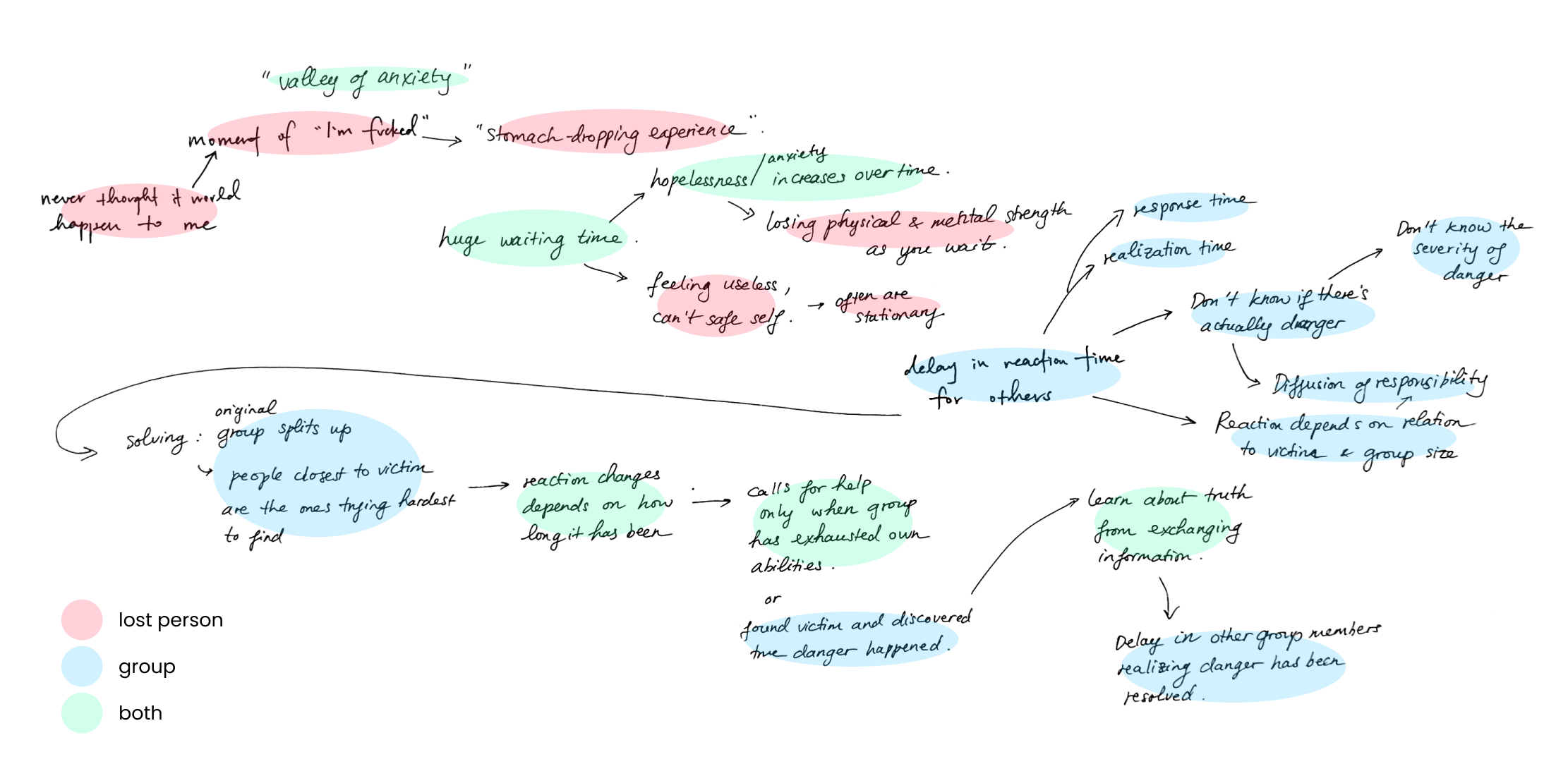 Forming a shared journey map