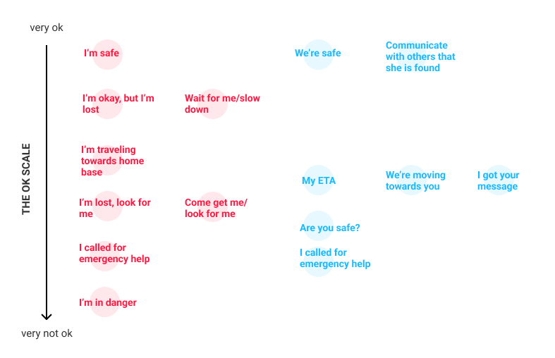 map of phrases according to the level of okayness